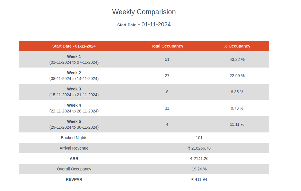 Occupancy report
